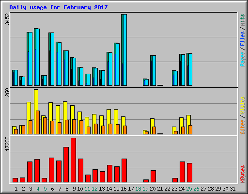 Daily usage for February 2017