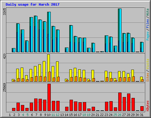 Daily usage for March 2017