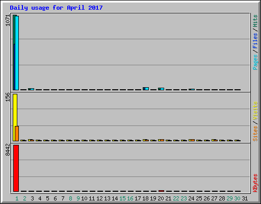 Daily usage for April 2017