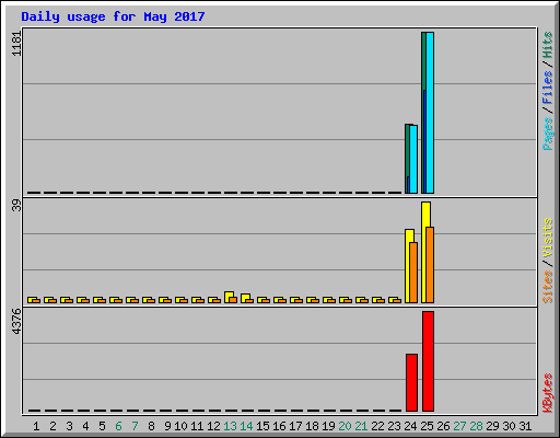 Daily usage for May 2017