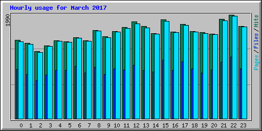 Hourly usage for March 2017