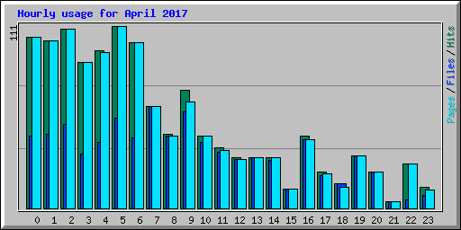 Hourly usage for April 2017