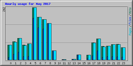 Hourly usage for May 2017