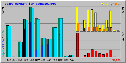 Usage summary for stene15_prod